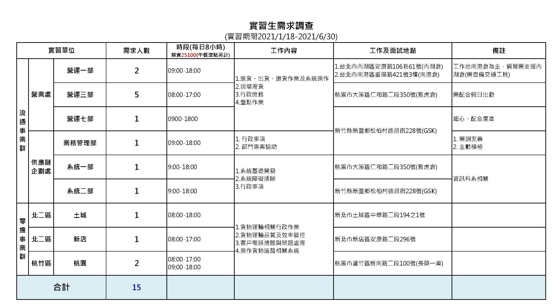 109(2)新竹物流實習職缺